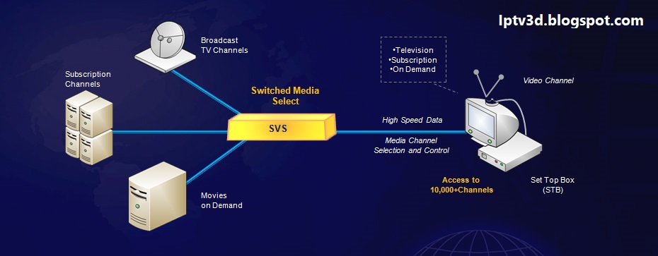 Iptv познавательные каналы. Интернет и IPTV. IPTV Телевидение. IPTV станция. Головная станция IPTV.