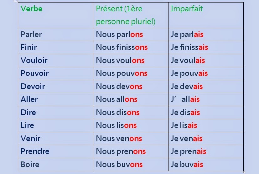 Imparfait во французском. Глаголы в импарфе французский язык. Глаголы в imparfait во французском языке. Глаголы исключения imparfait французский. Глаголы 3 группы в imparfait.