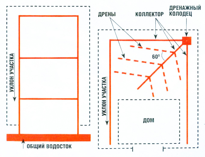 Система дренажа на участке схема