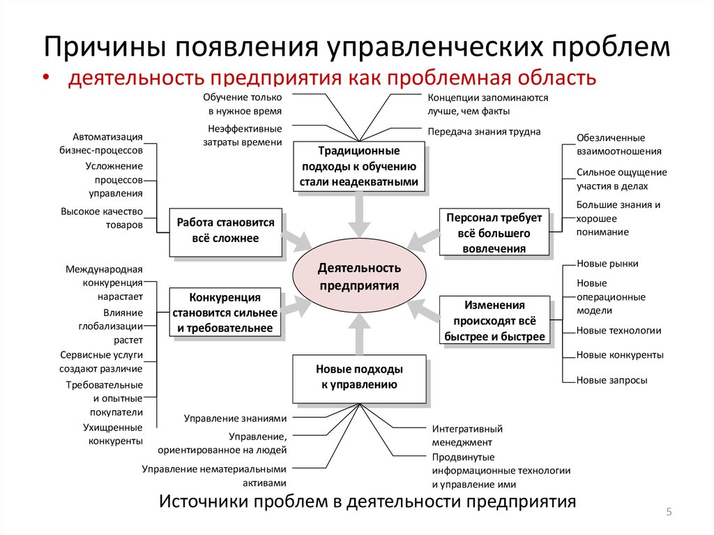 Источники информации для принятия решений по управлению проектами