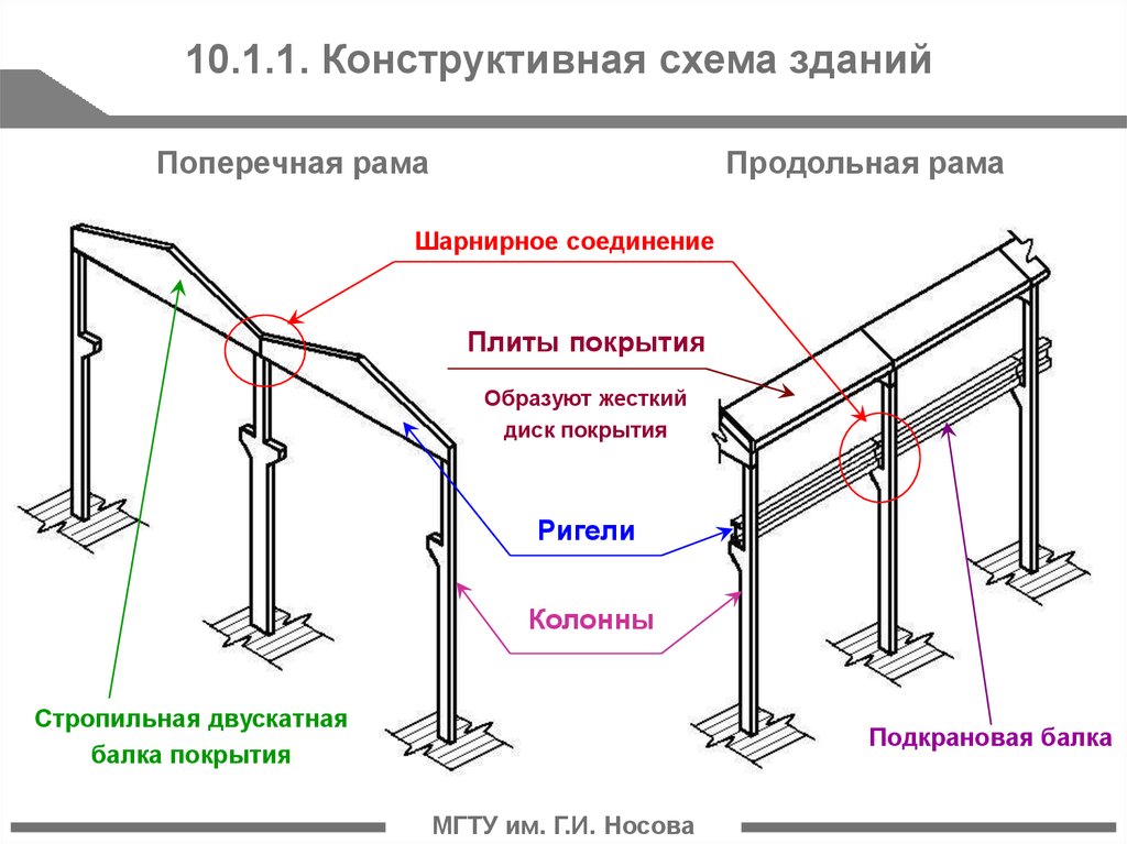 Продольные рамы. Поперечная рама одноэтажного промышленного здания. Поперечные рамы одноэтажных зданий. Ригель рамы одноэтажного производственного здания. Ригель поперечной рамы.