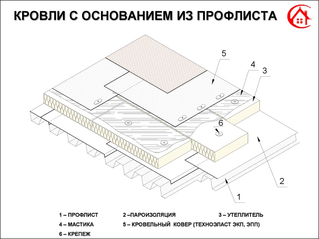 Устройство плоской кровли. Схема кровли из профнастила утепленная. Кровельный пирог наплавляемой кровли. Схема устройства теплоизоляции кровли плоской. Плоская кровля утеплитель снизу.