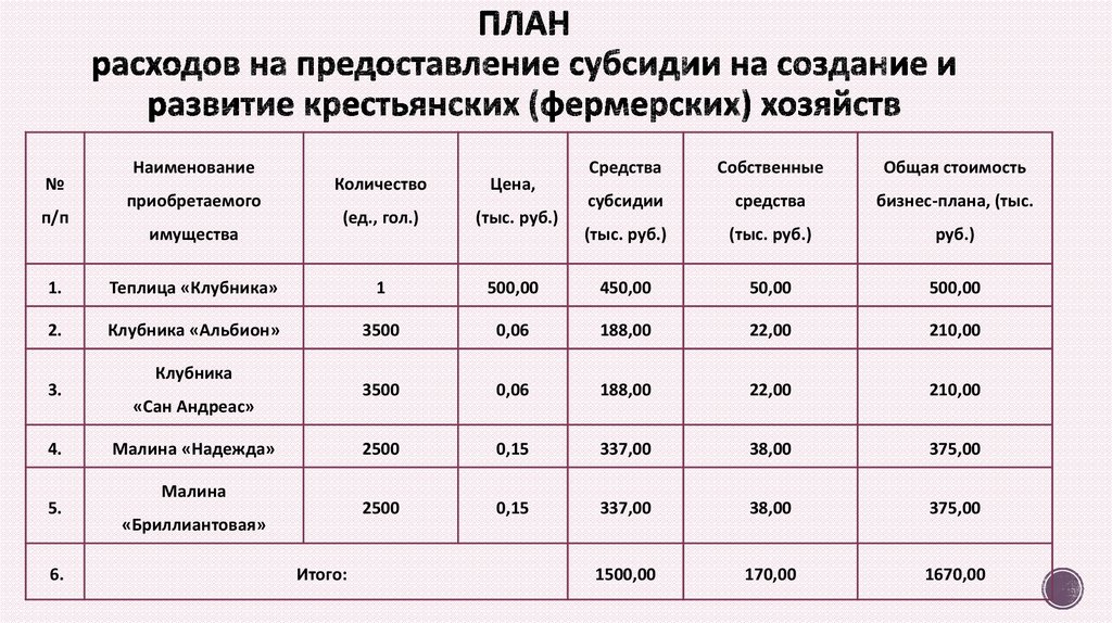 План развития личного подсобного хозяйства образец заполнения