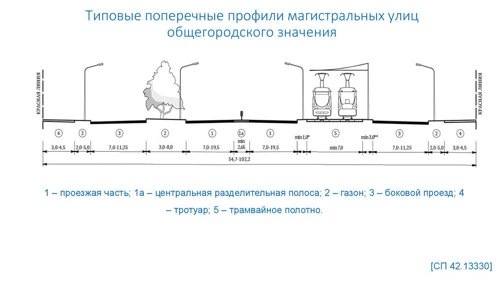 63.13330 2018. Поперечный профиль Магистральной улицы общегородского значения. Магистральная дорога регулируемого движения поперечный профиль. Поперечный профиль Магистральной улицы. Поперечный профиль Магистральной улицы скоростного движения.