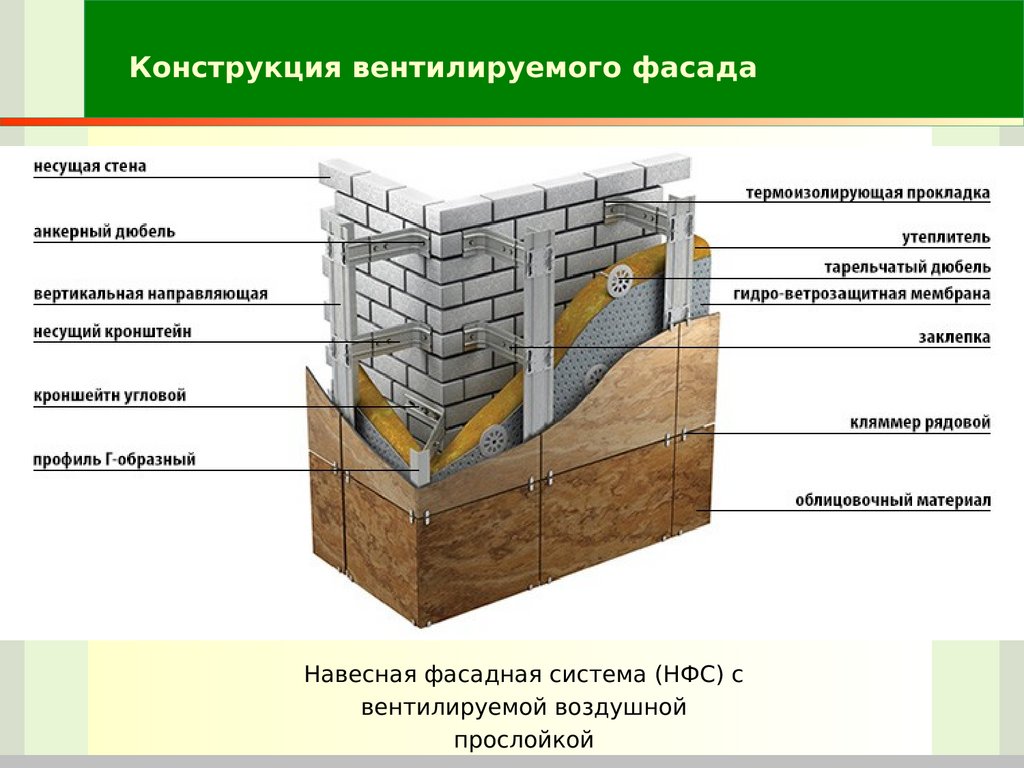 Слои конструкции. Вент фасад подсистемы керамогранит 1200. Керамогранит вентфасад пирог. Вентфасад из керамогранита чертеж. Узел системы вентфасада.