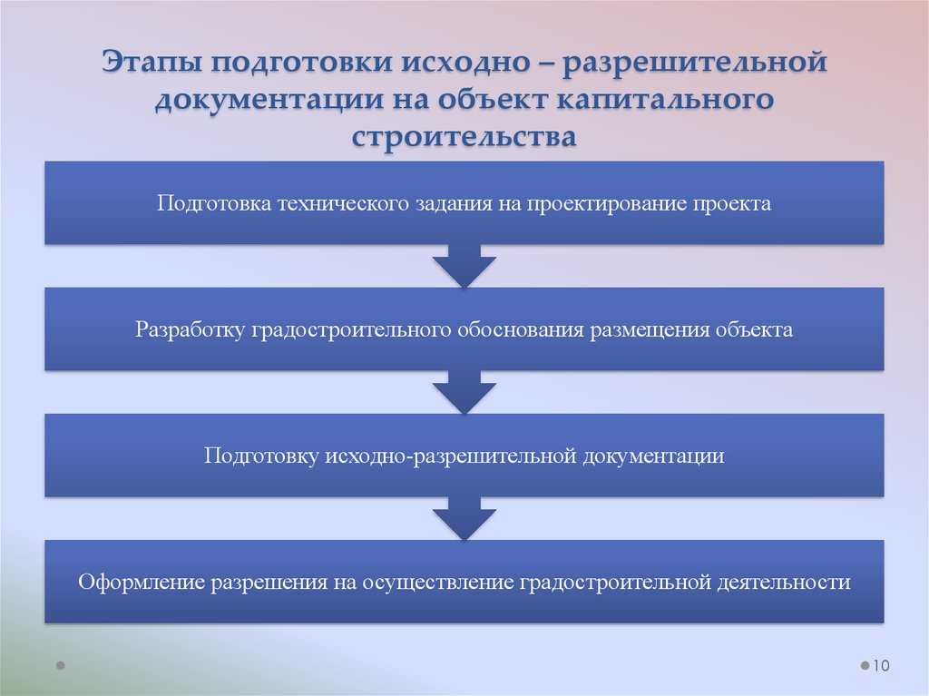 Порядок этапов проекта