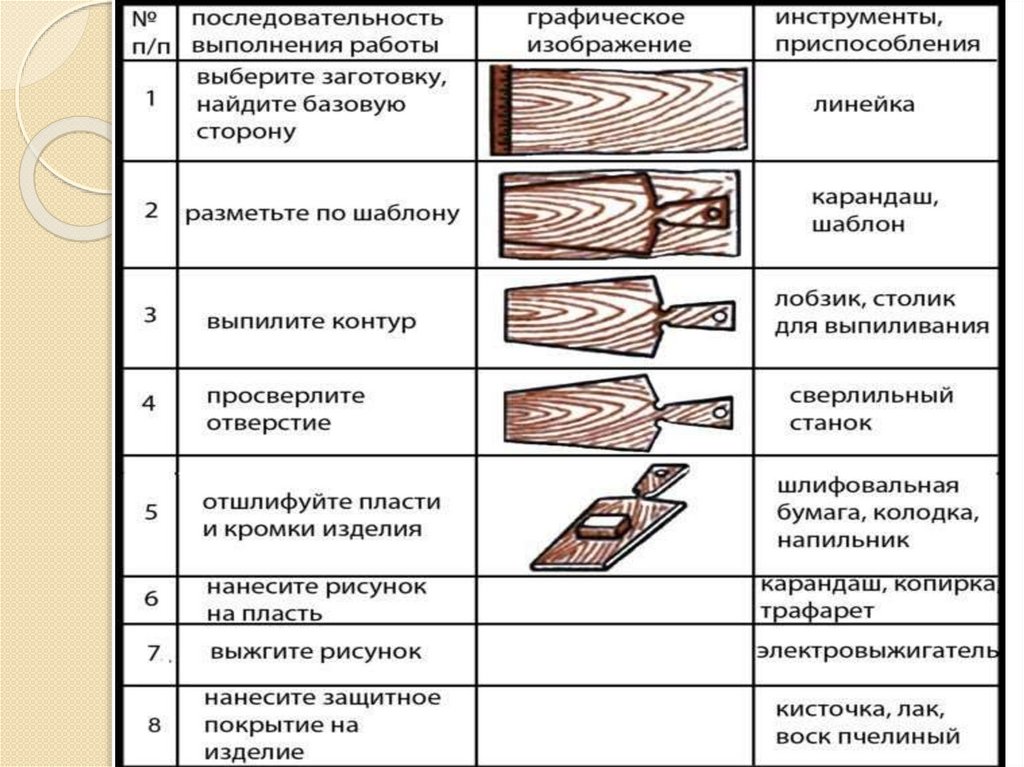 Техническая карта доски разделочной доски