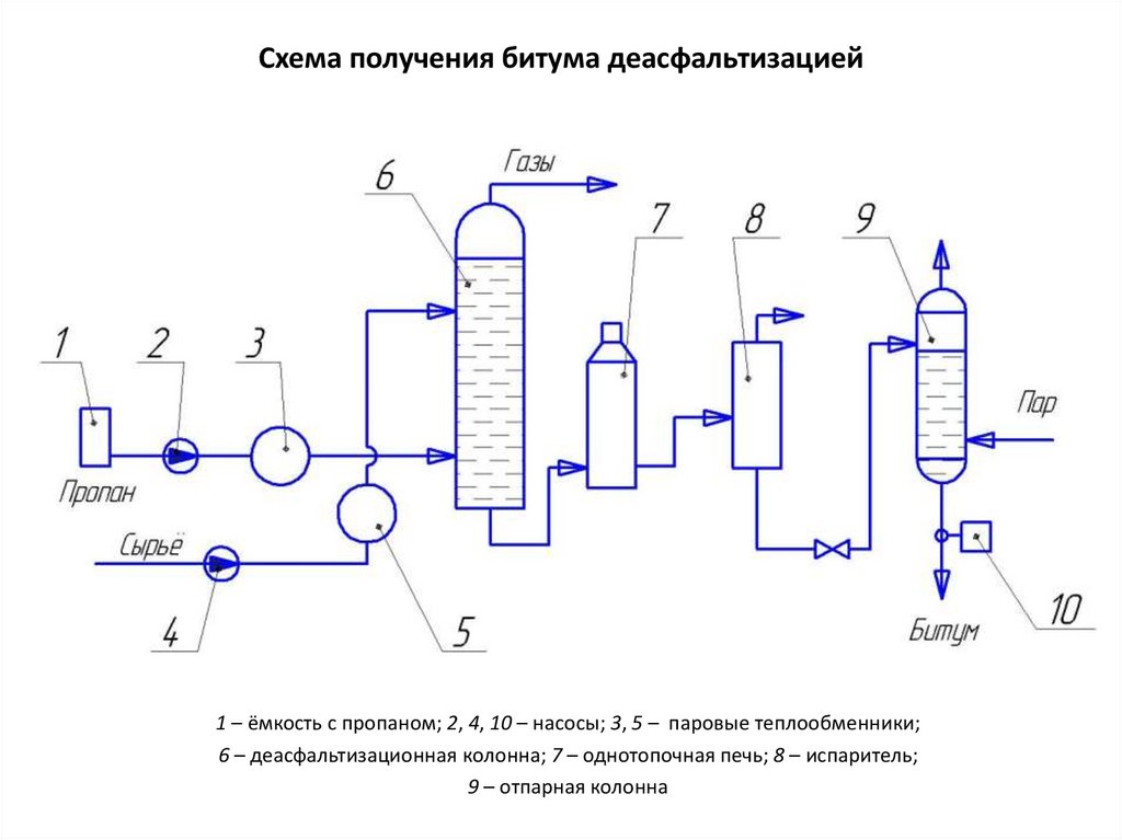 Схема производства битума