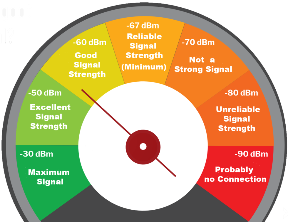 Уровень сигнала WIFI. WIFI Signal strength. Уровень сигнала DBM. Уровень сигнала WIFI RSSI.