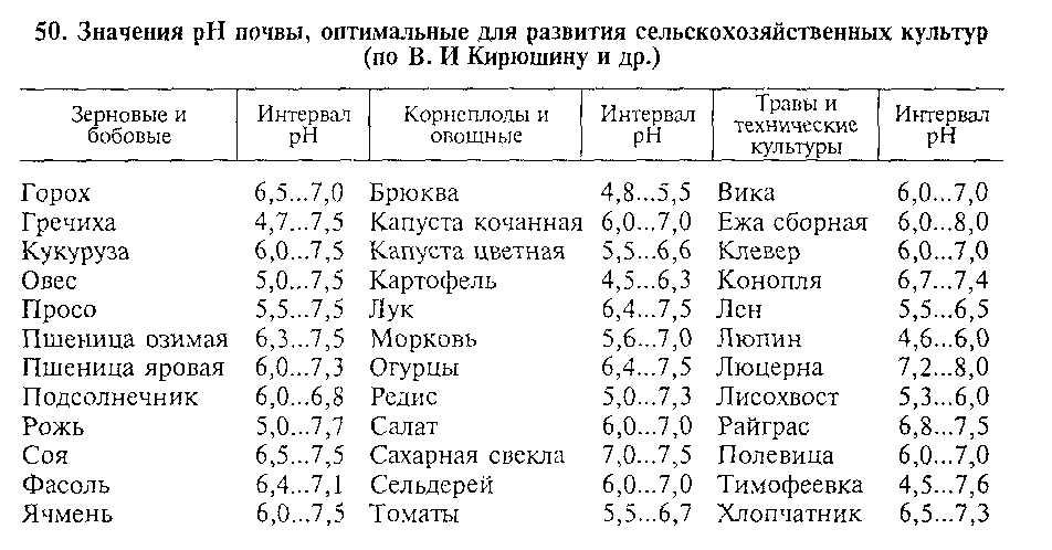 Кислотность элементов. Кислотность почвы для томатов и огурцов таблица. Кислотность почвы таблица для овощей. PH почвы для помидоров и огурцов. PH почвы для плодовых растений таблица.