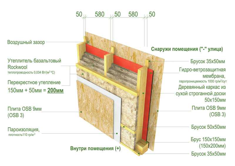 Пирог каркасного дома. Каркас 150 мм каркасные стены. Пирог каркасной стены 150мм. Толщина стен каркасного дома с утеплением 150. Толщина каркасной стены с утеплителем 150.