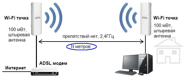 Увеличить дальность. Радиус роутера Wi-Fi. Дистанция вай фай роутера. Точки доступа вай фай большого радиуса действия. Точки доступа вай фай радиус сигнала.