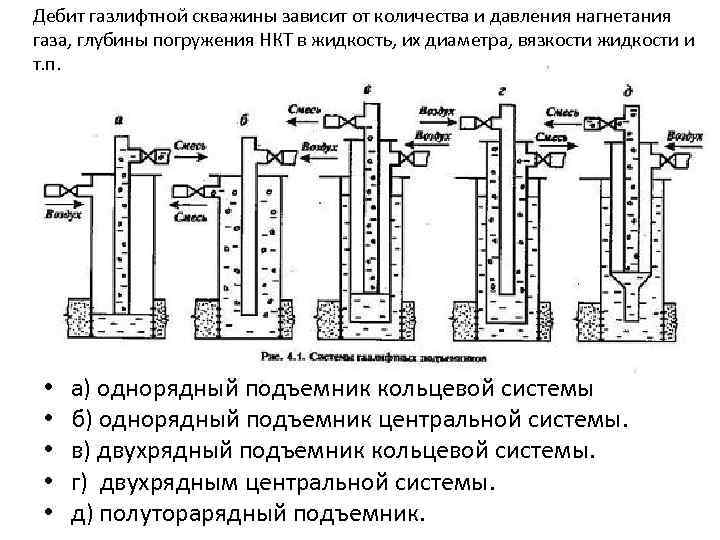 Газлифтный способ эксплуатации. Схема газлифтного подъемника. Двухрядный подъемник кольцевой системы. Схема оборудования газлифтных установок. Скважина нефтяная схема.