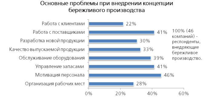 Проблема производителя. Основные проблемы внедрения моделей бережливого производства. Основные ошибки при внедрении бережливого производства. Бережливое производство в России статистика. План внедрения бережливого производства на предприятии.