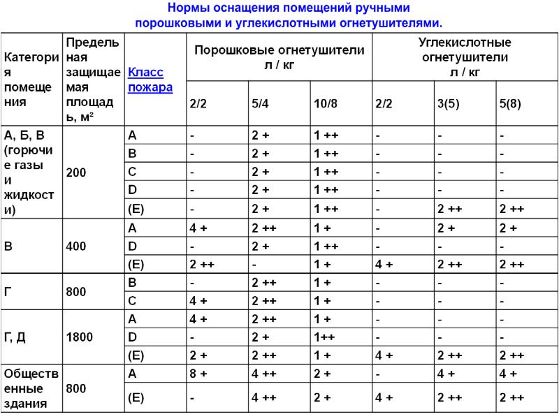 Таблица возможных схем площадей пожара