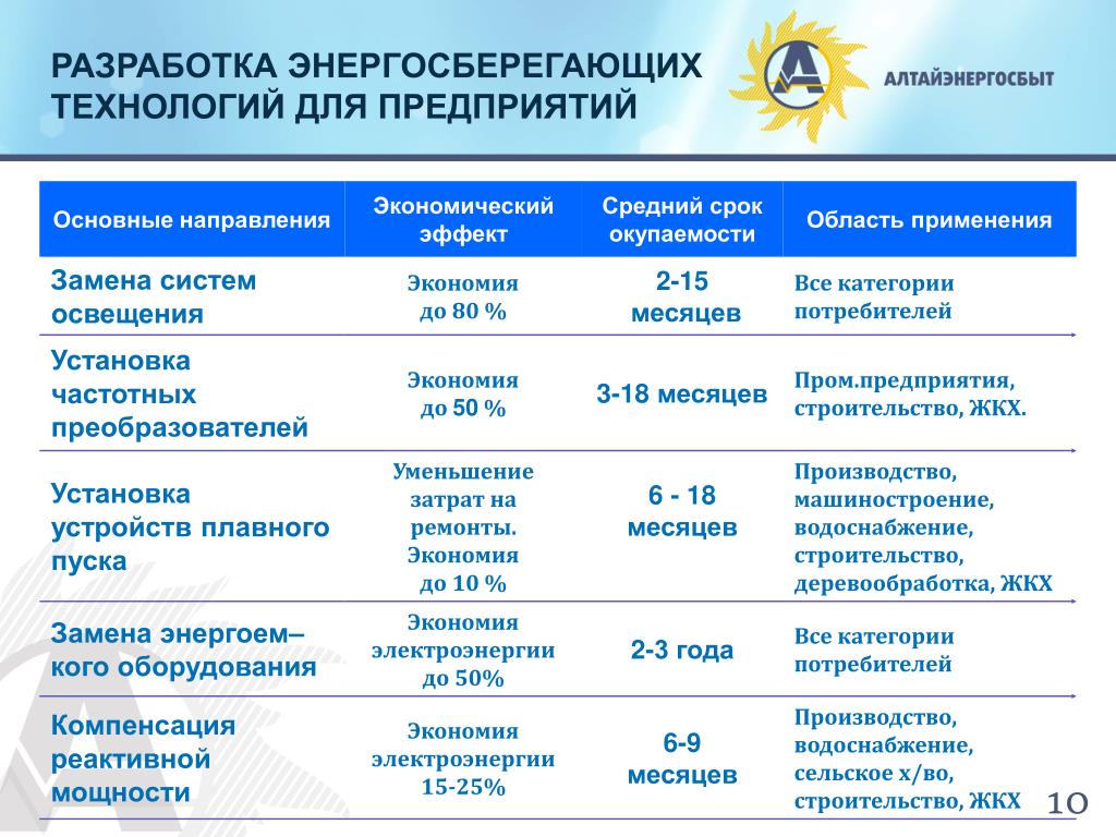 Энергоэффективные технологии презентация