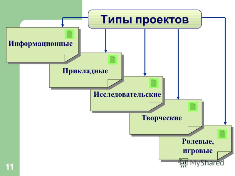 Проекты можно разделить на