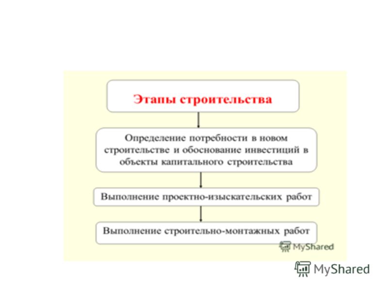 Стадии строительства. Этап строительства определение. Этапы строительства. Строительство это определение.