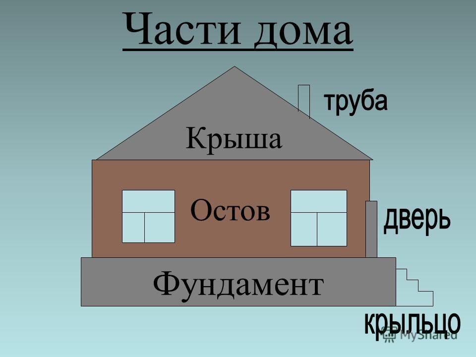 Фото части дома. Части дома. Части дома для детей. Части дома картинки для детей. Основные части дома.