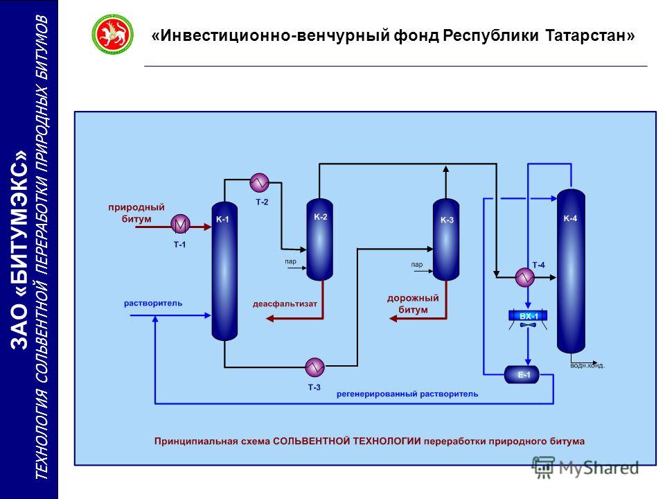 Схема производства битума