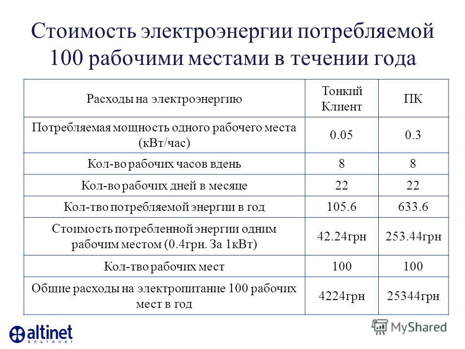 Кв электроэнергии. Затраты на энергоносители. Мощность одного рабочего места. Потребляемая мощность одного рабочего места в офисе. Норма мощности на рабочее место.