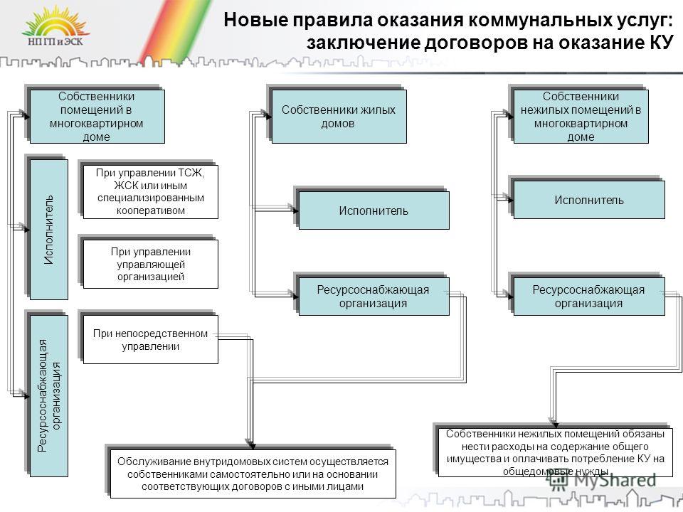 Договор поставки коммунальных услуг образец