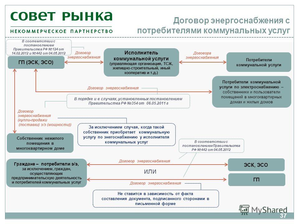 Обязанности по энергоснабжению. Договор энергоснабжения. Договор на поставку электроэнергии. Договор электроснабжения особенности. Договорэнернгоснабжения.