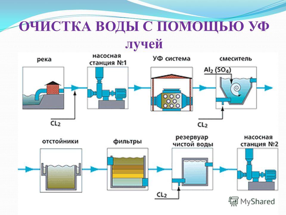 Схема водоочистительной станции химия 8 класс