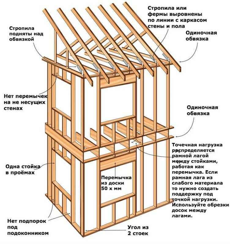 Каркасные дома схема каркаса фото из доски