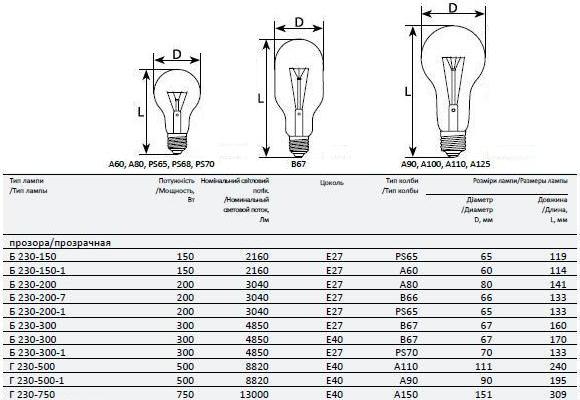Вт диаметр. Лампа накаливания 500вт e40 световой поток. Световой поток лампы накаливания мощностью 500 Вт. Лампа накаливания 100 Вт е27. Лампа накаливания 500 Вт световой поток.