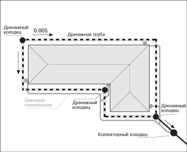 Устройство дренажа на участке схема