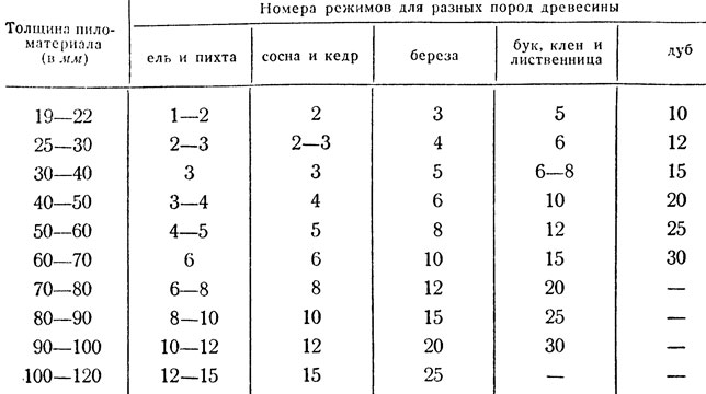 Режим сушки. Температурный режим сушки древесины в камере. Температурный режим для вакуумной сушки древесины. Таблица срок сушки древесины. График сушки древесины в сушильной камере.