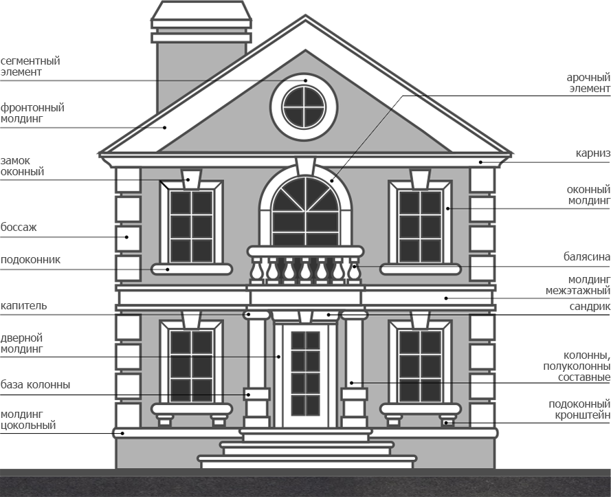 Подпиши строительства. Элементы фасада здания. Архитектурные детали фасадов зданий. Архитектурные элементы фасада здания. Элементы фасада в архитектуре.
