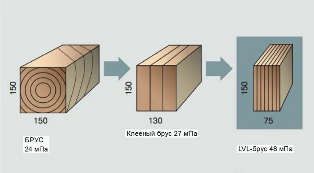 Lvl. Плотность лвл брус кг/м3. Брусок лвл 150х150. Прочность лвл бруса. Лвл брус характеристики.