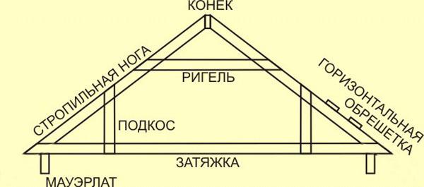 Двускатные крыши одноэтажных домов схемы