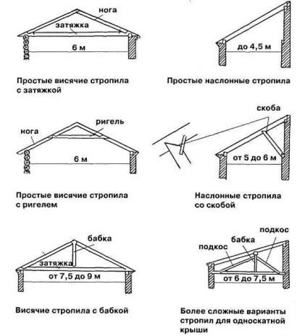Крыша двухскатная с разными скатами чертежи