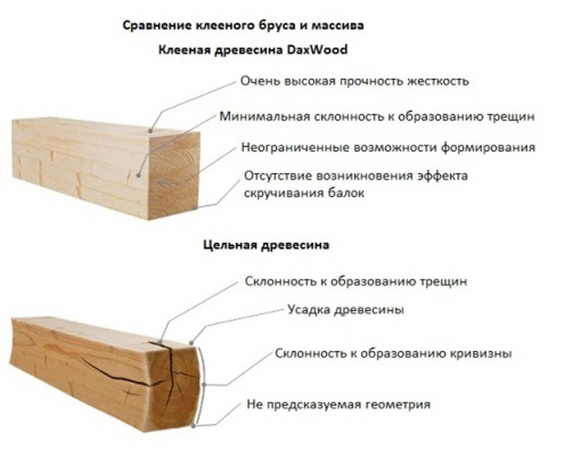 Срок службы бруса. Характеристики клееного бруса. Клееная древесина цельная. Конструкционный клееный брус. Спецификация клееного бруса.