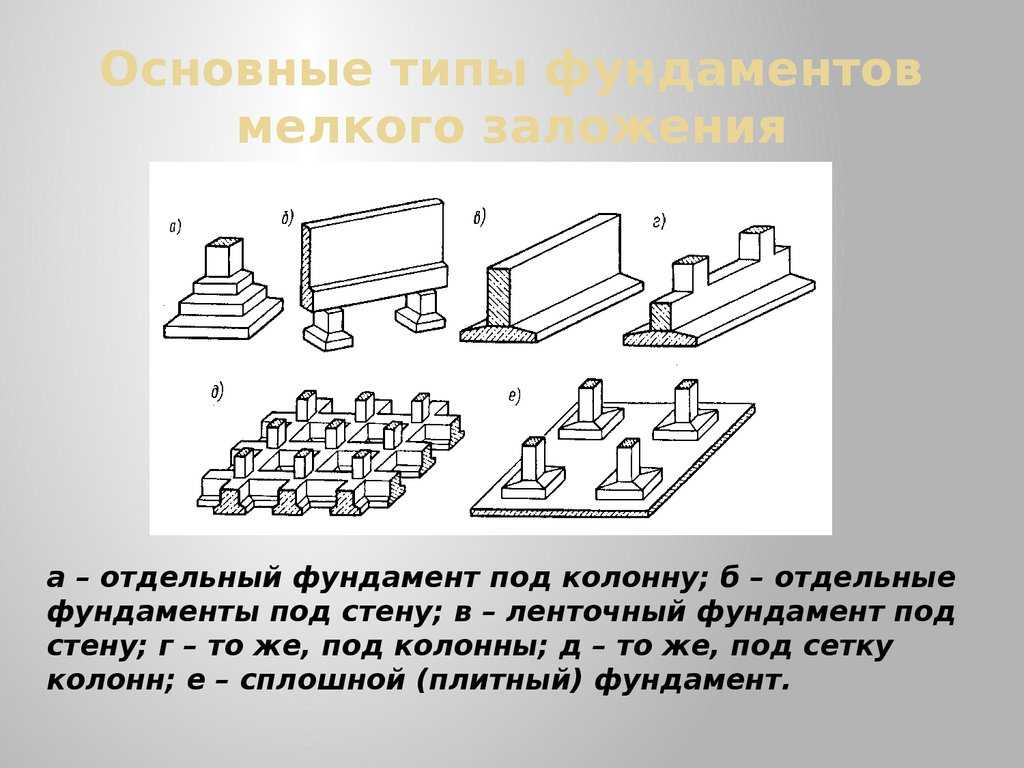 Типы фундаментов. Основные типы фундаментов мелкого заложения. Конструктивные схемы фундаментов мелкого заложения. Кессонный фундамент мелкого заложения. Основные типы фундамента схема.