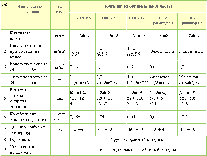 115 01 100. Пенополистирол плотность кг/м3. Пенопласт ПК-2-125 ту 2244-393-05761784-01. Пенопласт композиционный марки ПК-2. Пенопласт плотность 100 кг/м3.