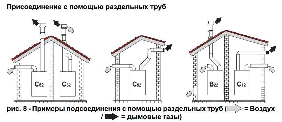 Виды газовых дымоходов