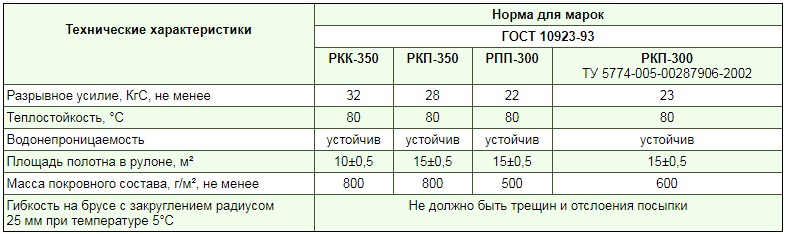 Сколько метров в рубероиде