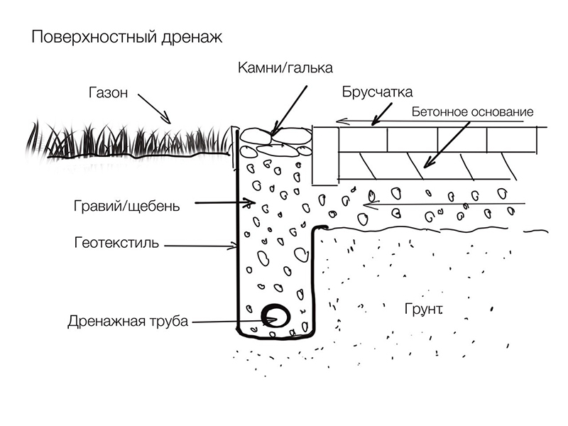 Дренаж участка схема устройства