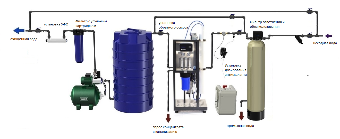 Схема фильтра с обратным осмосом и баком для воды