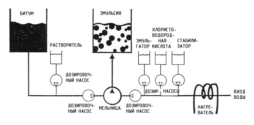 Схема производства битума