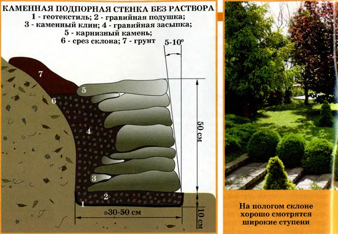 Стенка укрепляющая. Подпорная стена из Геотекстил. Подпорная стенка из геотекстиля. Укрепление склона на участке схема. Подпорная стенка на насыпном грунте.
