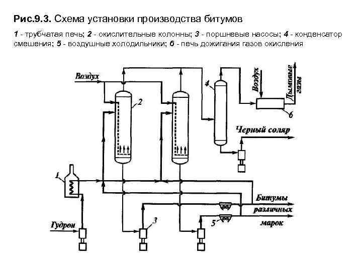 Технологическая схема получения окисленного битума