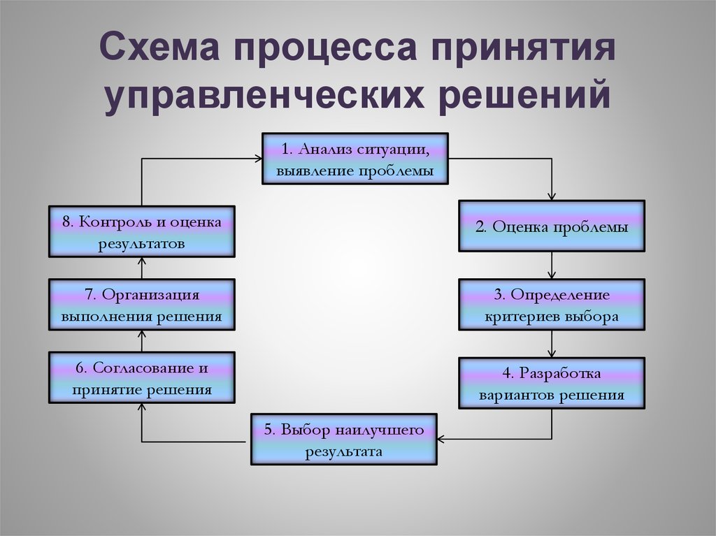 В изучении итогов выполнения планов заключается функция управления