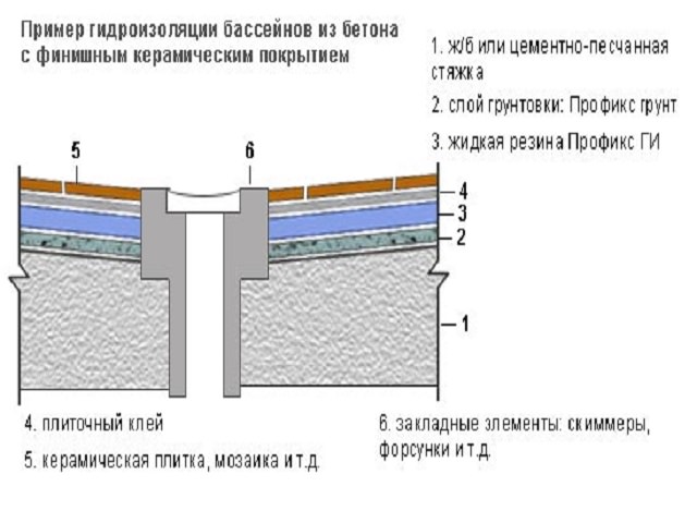 Теплый пол под бассейн. Конструкция пола бассейна. Гидроизоляция бетона в бассейне. Гидроизоляция труб в бассейне. Бетонный бассейн схема.