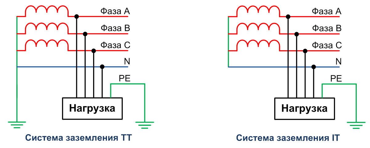 Сеть заземления. Системы заземления TN-C, TN-S, TN-C-S, TT. Система заземления ТТ схема. Системы заземления TN-C TN-S TN-C-S TT it со схемами. Система заземления TT TN it.