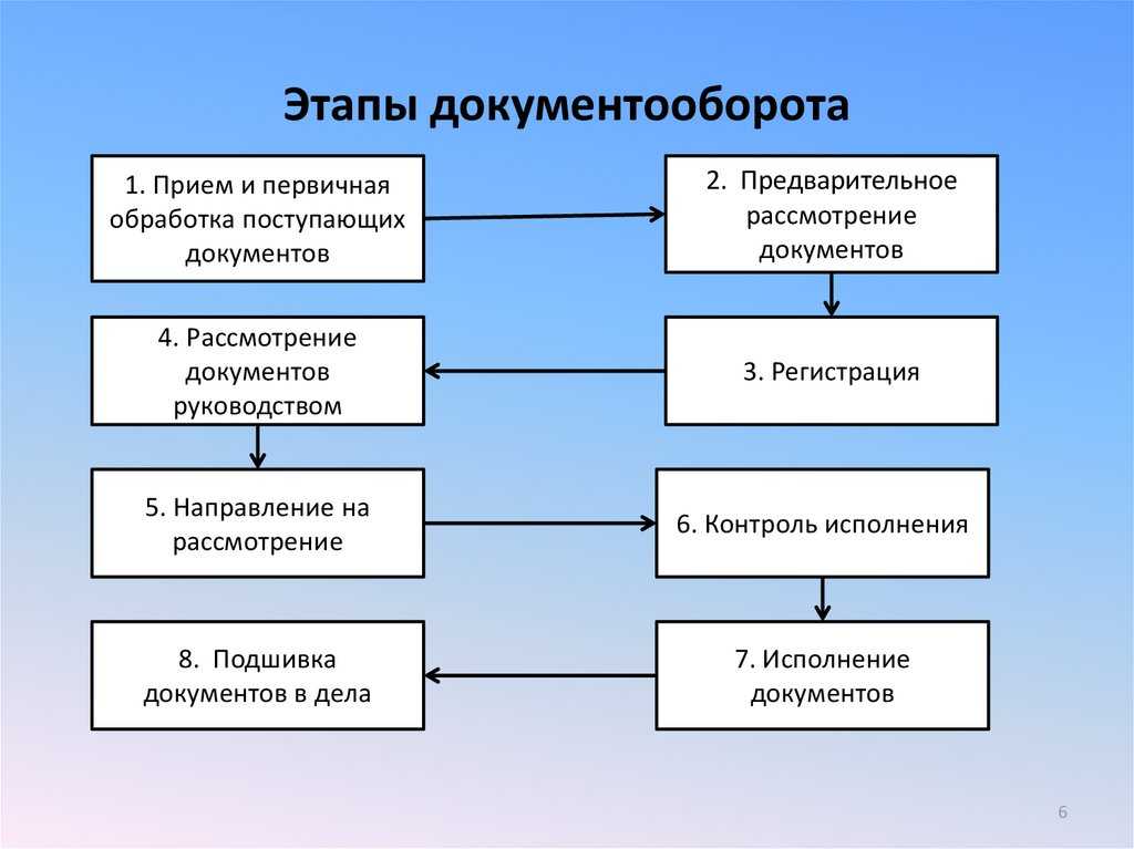 Процесс формализованной приемки полученных поставляемых результатов проекта